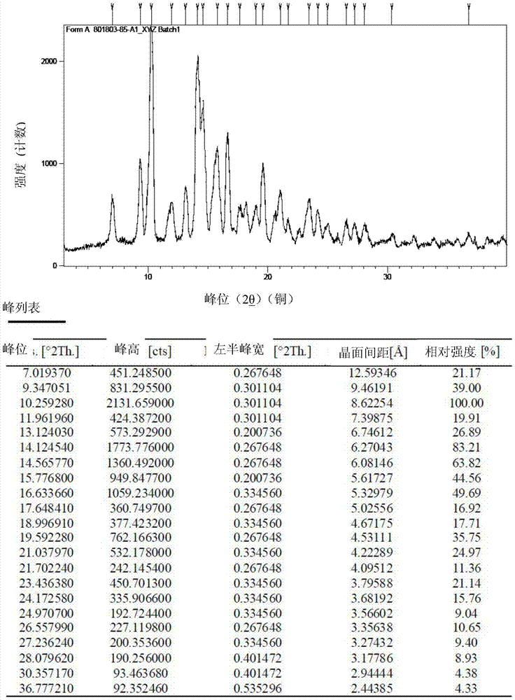 CDDO ethyl ester polymorphic substance and application thereof