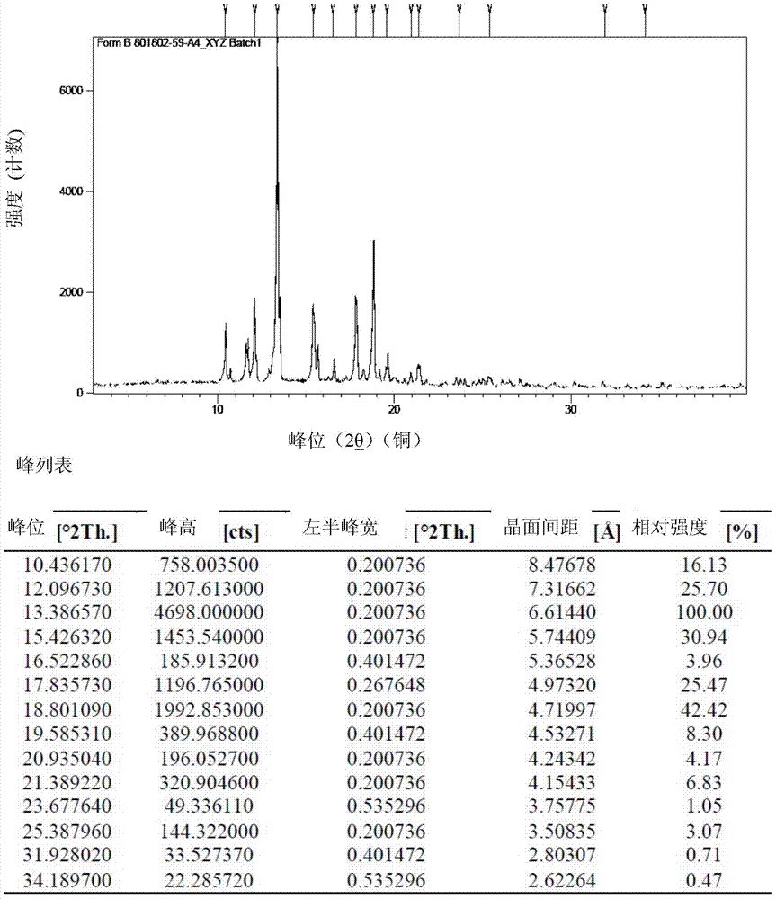 CDDO ethyl ester polymorphic substance and application thereof