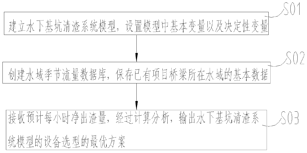 Large-area underwater foundation pit slag removal analysis method and analysis system