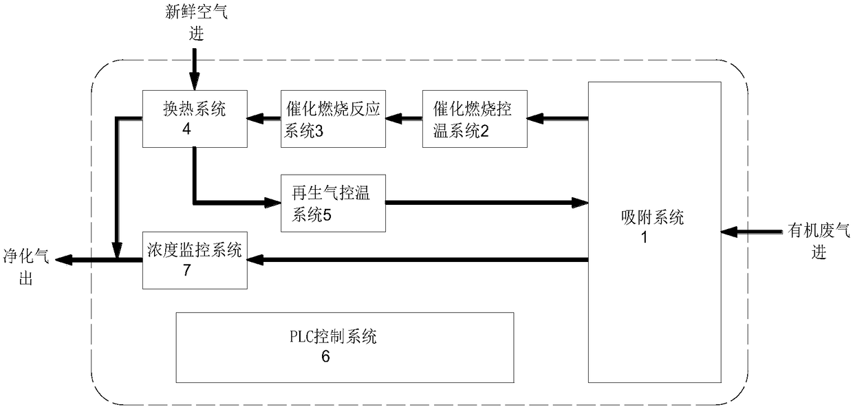 Container type organic waste gas adsorption purification-catalytic combustion regeneration skid-mounted device