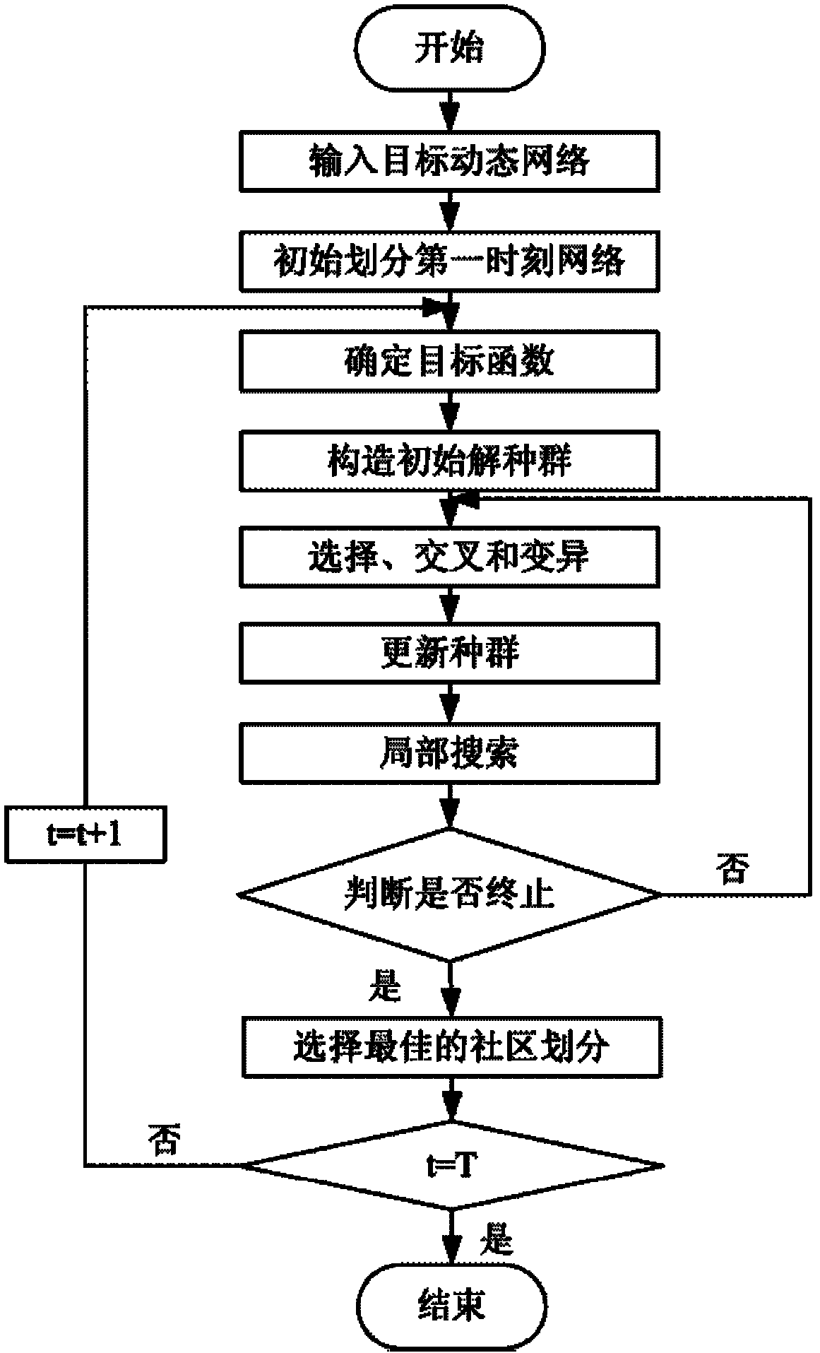 Method for partitioning communities in complex dynamic network by virtue of multi-objective local search based on decomposition