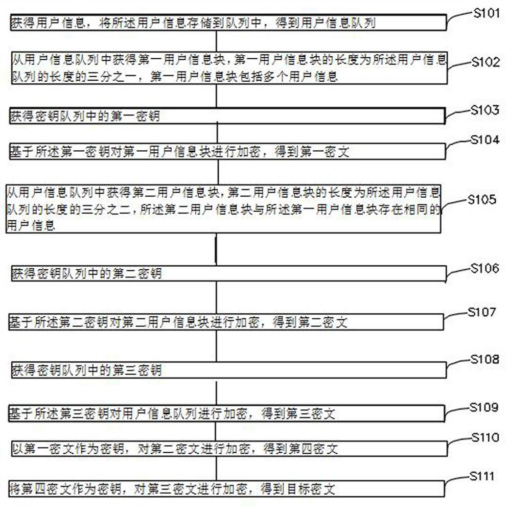 Method and system for encrypting medical insurance financial user information based on big data