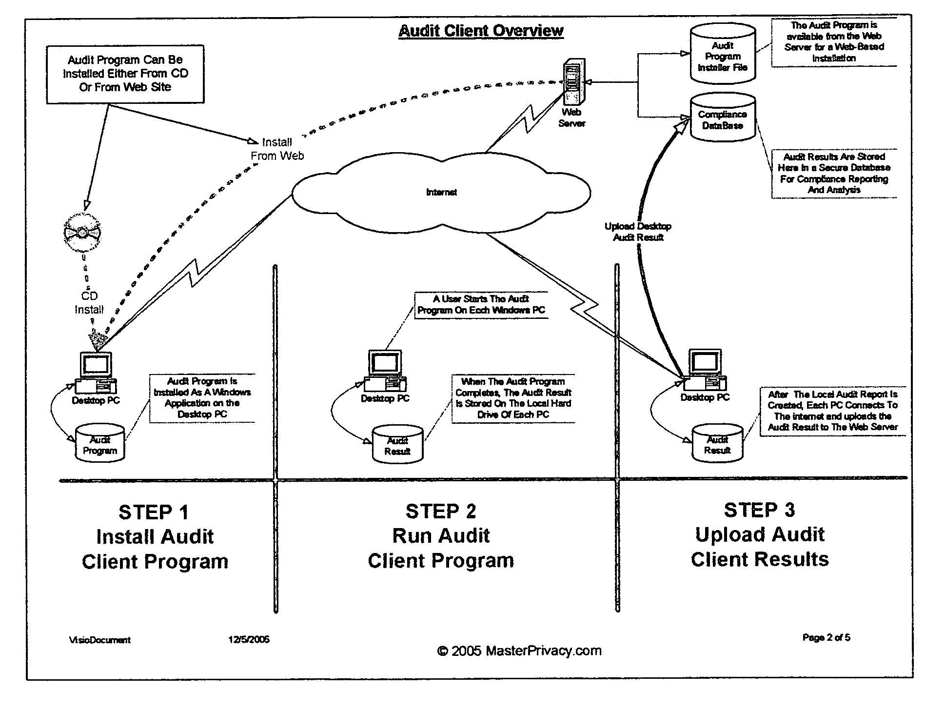 Critical function monitoring and compliance auditing system