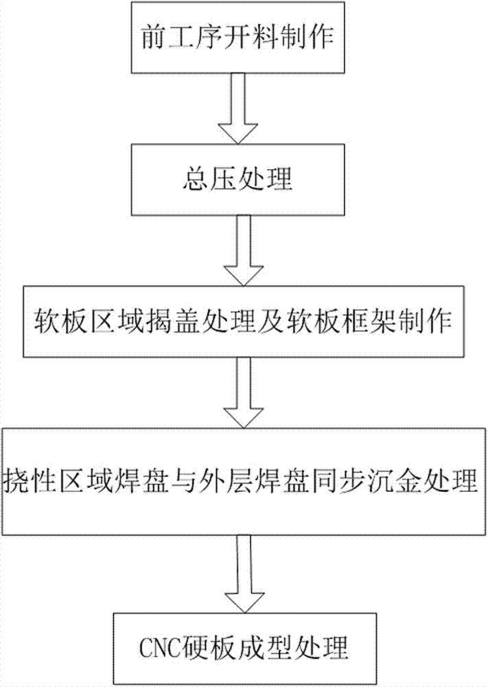 Rigid-flex board with pad in flexible area and manufacturing method thereof