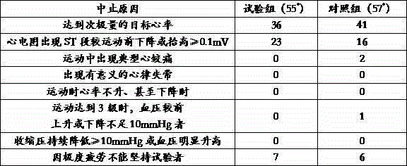 Application of traditional Chinese medicine composition to preparing medicine treating chronic stable angina pectoris