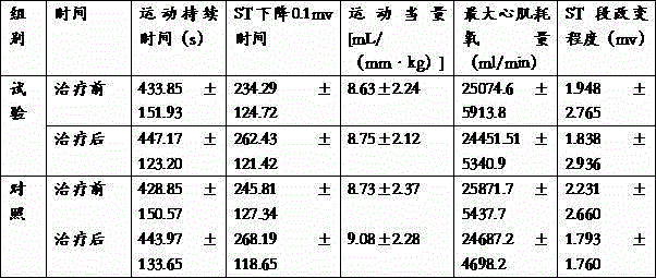 Application of traditional Chinese medicine composition to preparing medicine treating chronic stable angina pectoris