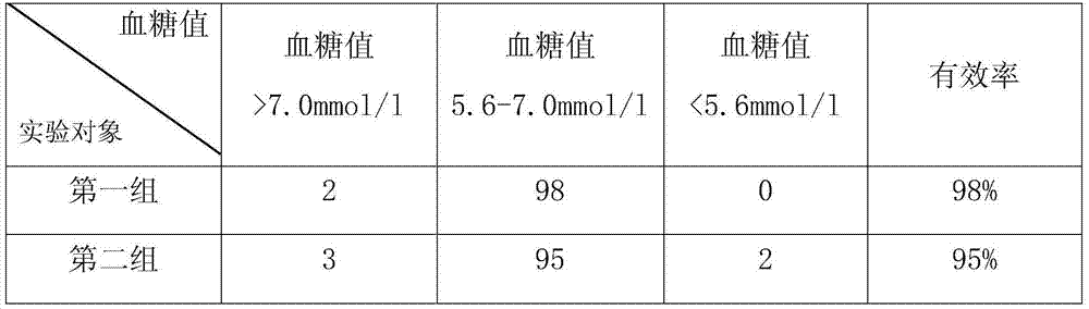 Diabetes injection nursing medicine and preparation method thereof