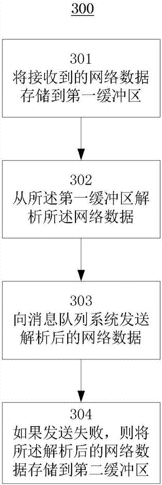 Method and device used for processing network data, server and storage medium