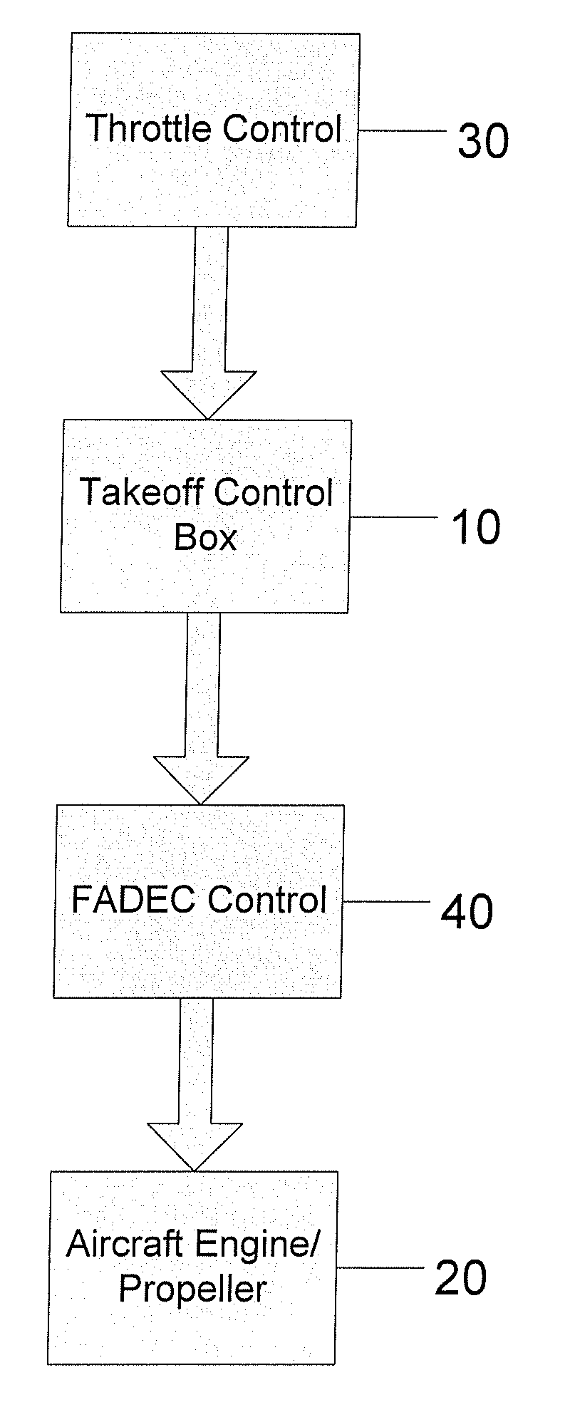 Control system for controlling propeller aircraft engine during takeoff