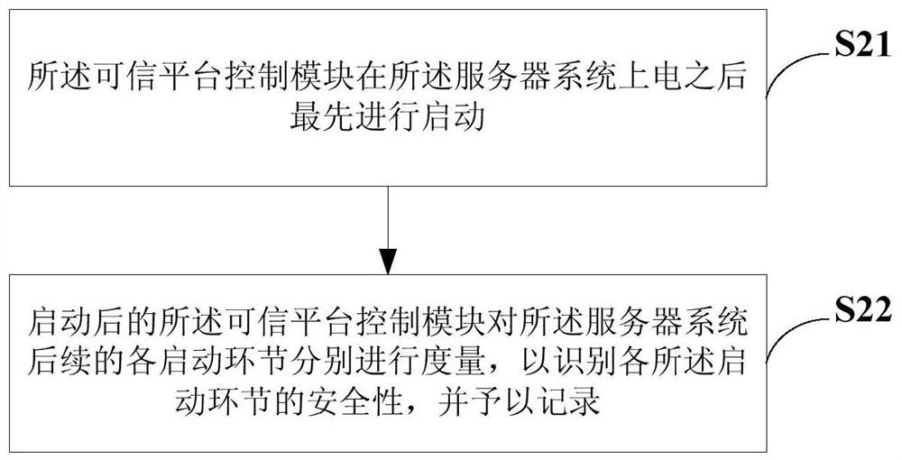 Security measurement method and security measurement device for server system startup, and server