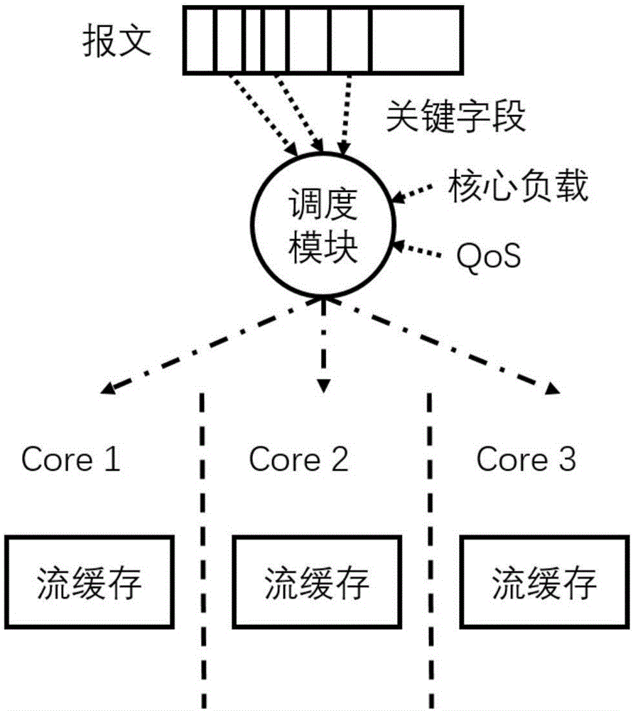 Protocol independent forwarding flow caching method