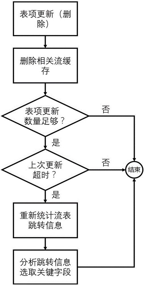 Protocol independent forwarding flow caching method