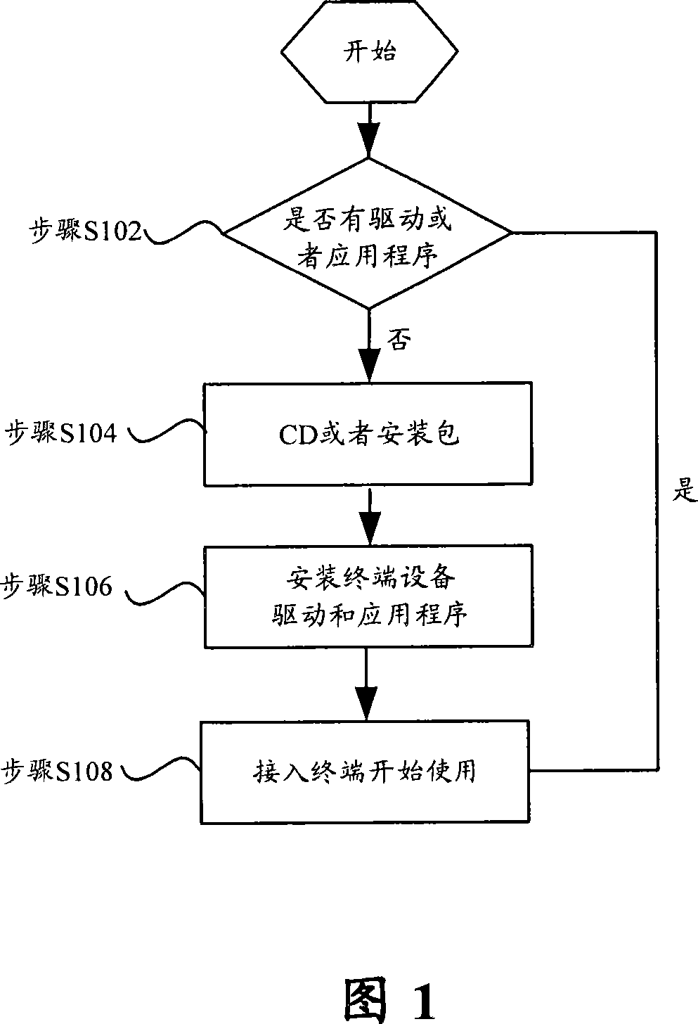 Terminal unit self-installing and self-starting system and method thereof