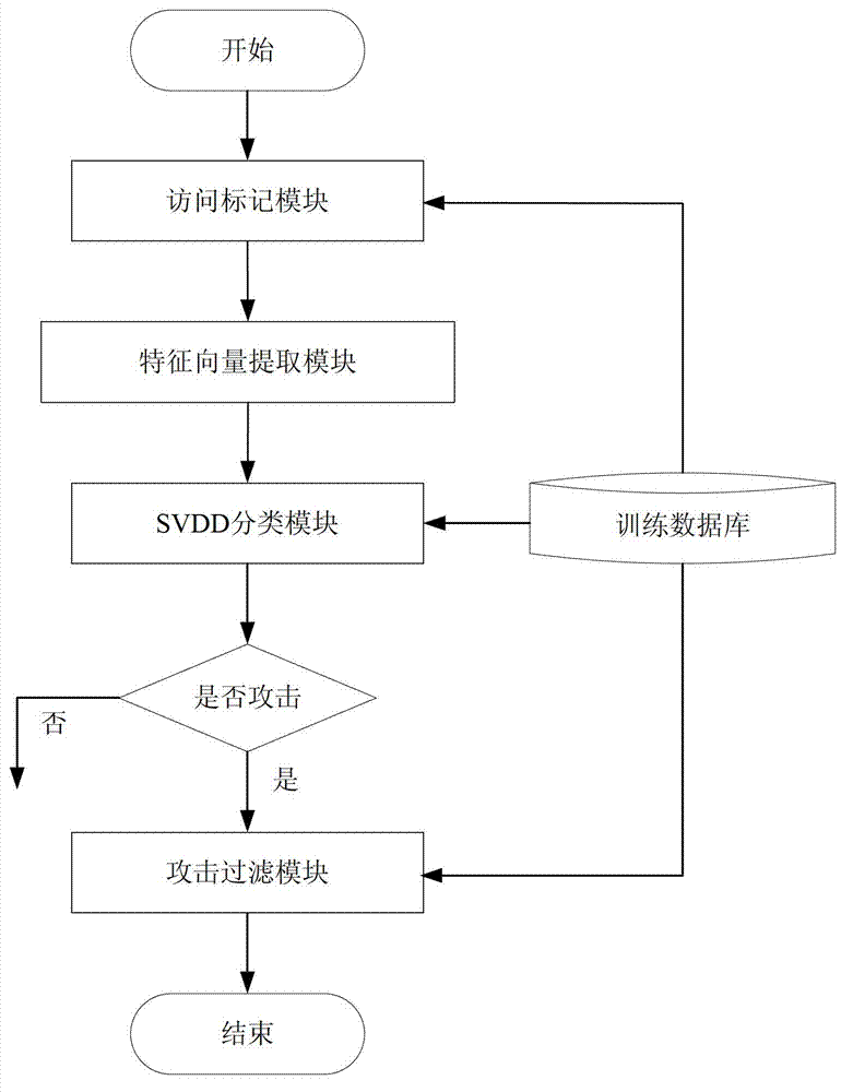 Method for detecting and filtering application layer DDoS (Distributed Denial of Service) attack on basis of access marking