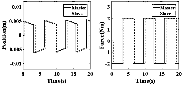 Four-way teleoperation bilateral control method based on time delay compensation