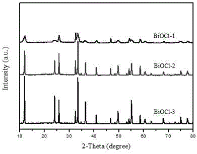 Preparation method of ultra-thin BiOCl nano-sheet photocatalyst