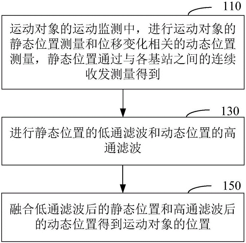 Motion monitoring method and motion monitoring system