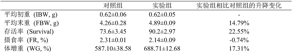 Feed additive and expanded feed for protecting liver and gallbladder of Taiwan loach and preparation method thereof