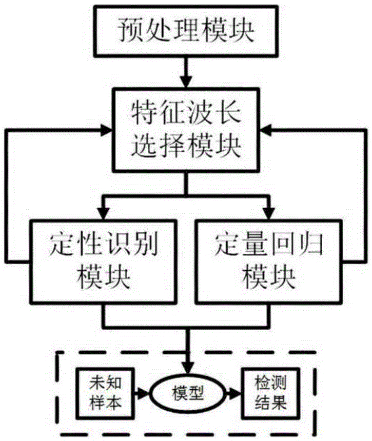 Infrared spectral analysis method