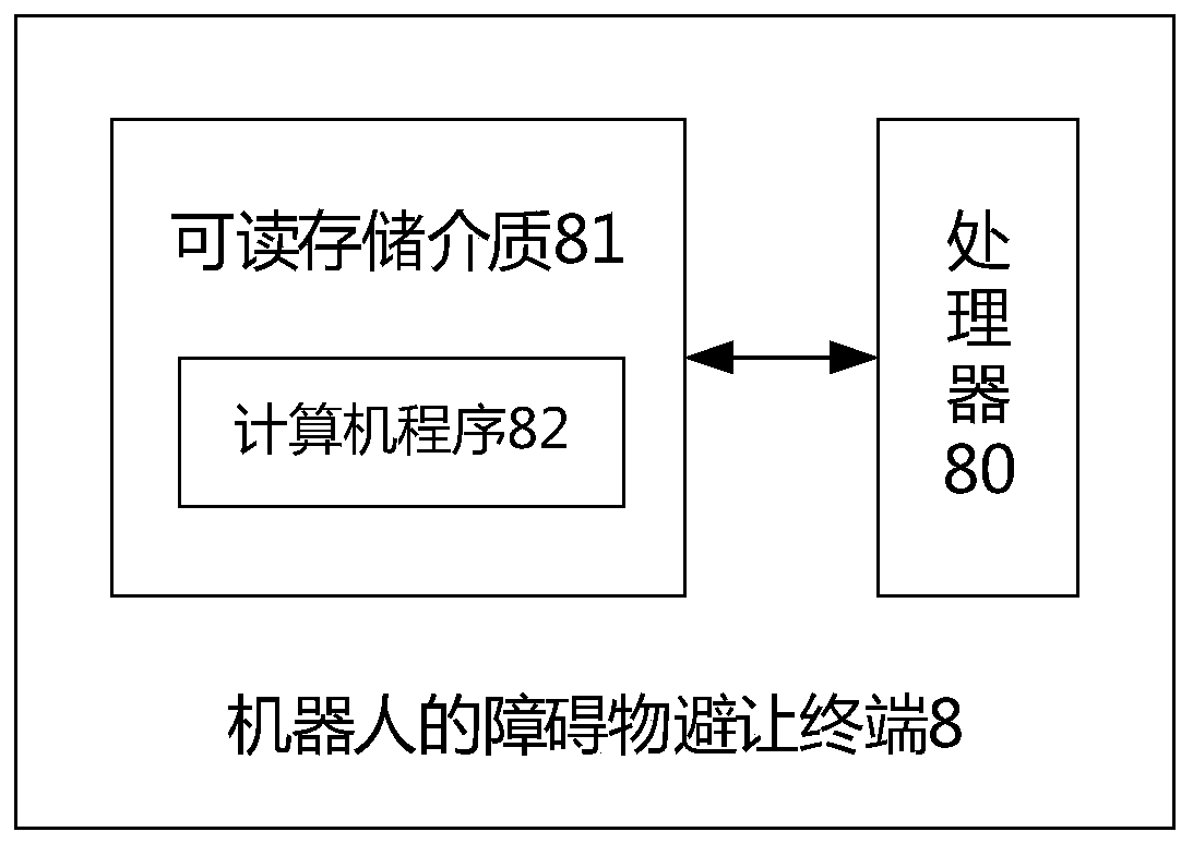 Obstacle avoidance method and device of robot, medium and terminal