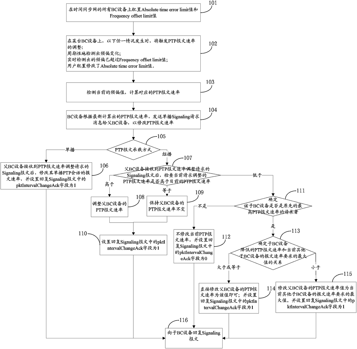 Method and device for dynamically adjusting ptp message rate