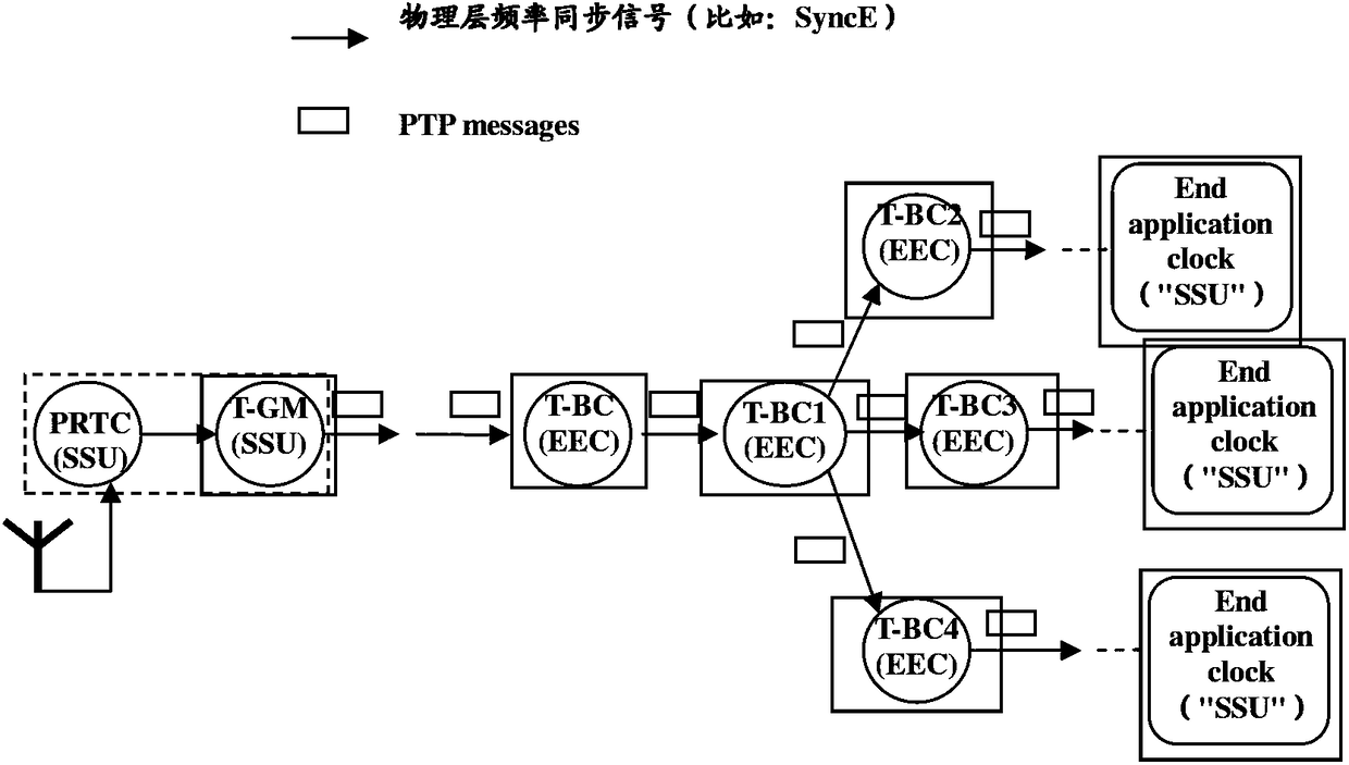 Method and device for dynamically adjusting ptp message rate