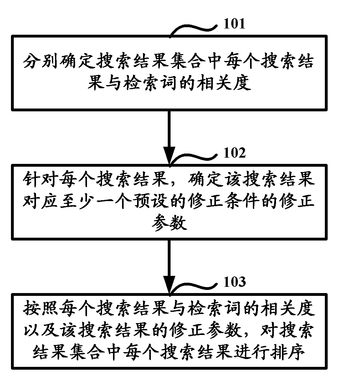 Method and device for sequencing search results
