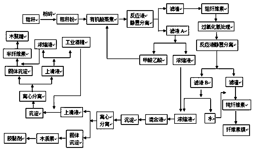 Separation and comprehensive utilization method of all components of crop straw