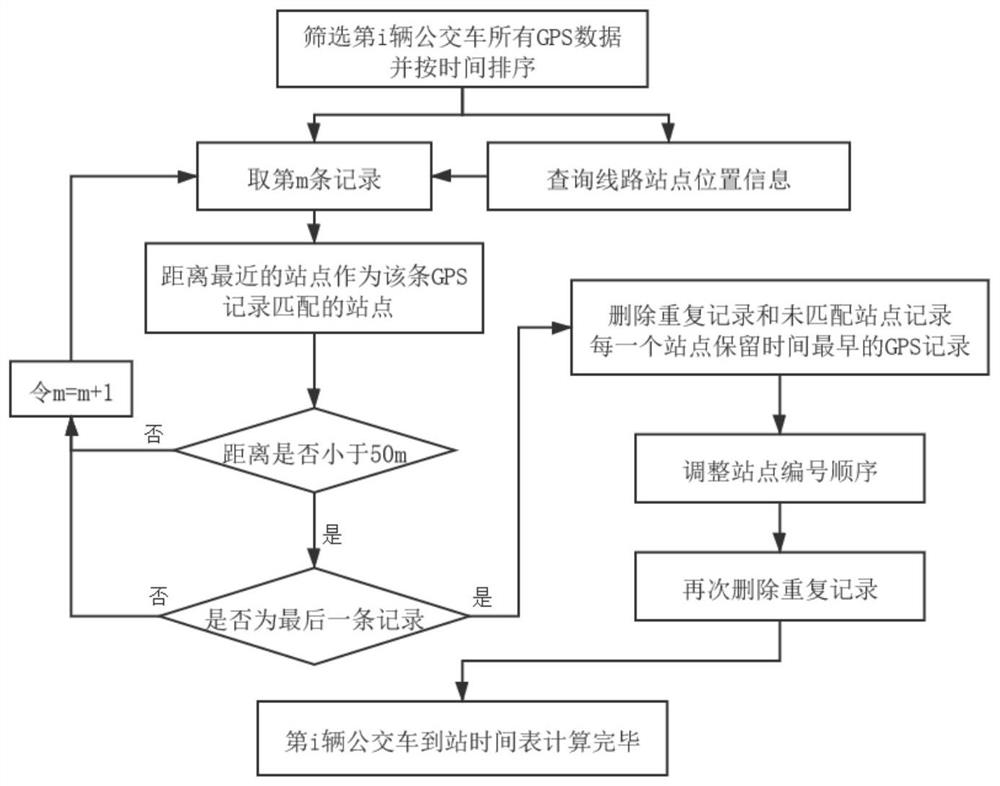 A derivation method of bus IC card passenger alighting station based on multi-source data