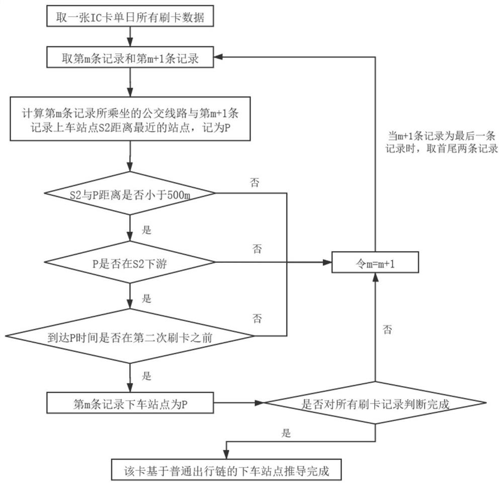 A derivation method of bus IC card passenger alighting station based on multi-source data