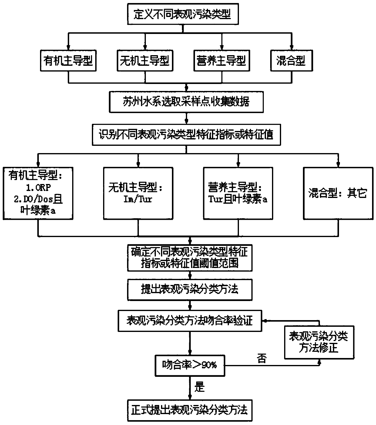 Method for building apparent pollution classification model of landscape water body and apparent pollution classification method of landscape water body