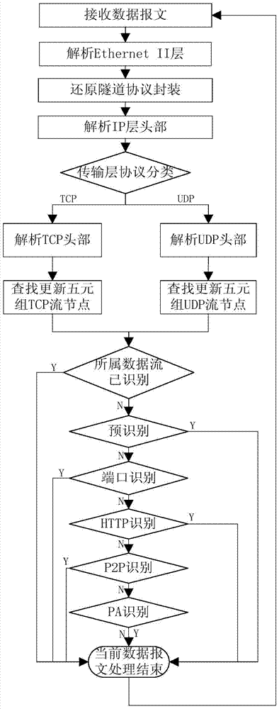 An easy-to-extend multi-mode fusion core network user traffic application identification method