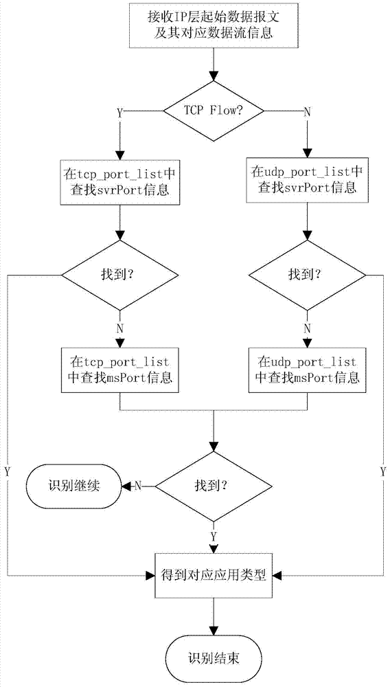 An easy-to-extend multi-mode fusion core network user traffic application identification method