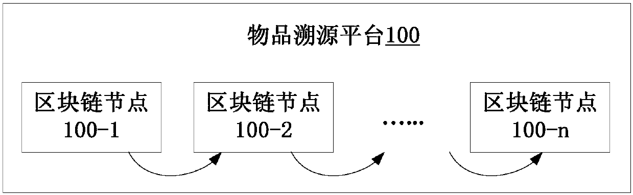 Object source tracing platform, method and device