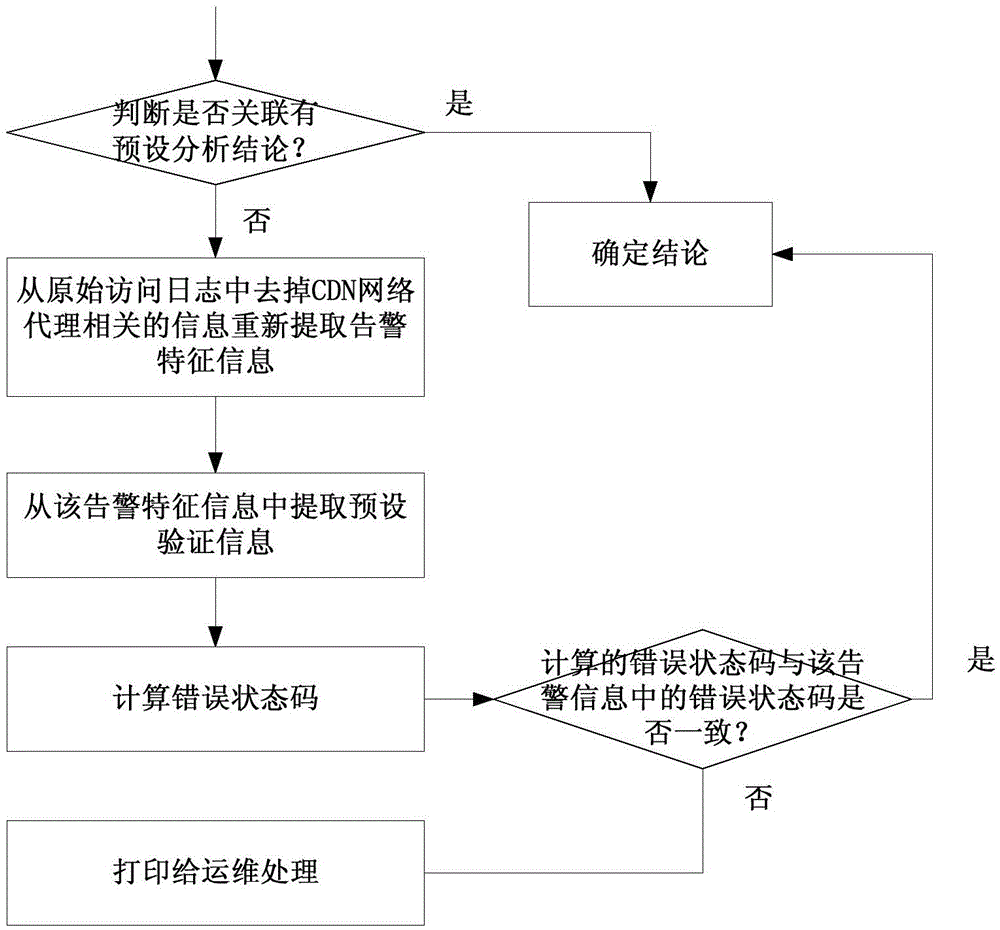 Alarm management method and system for content distribution network