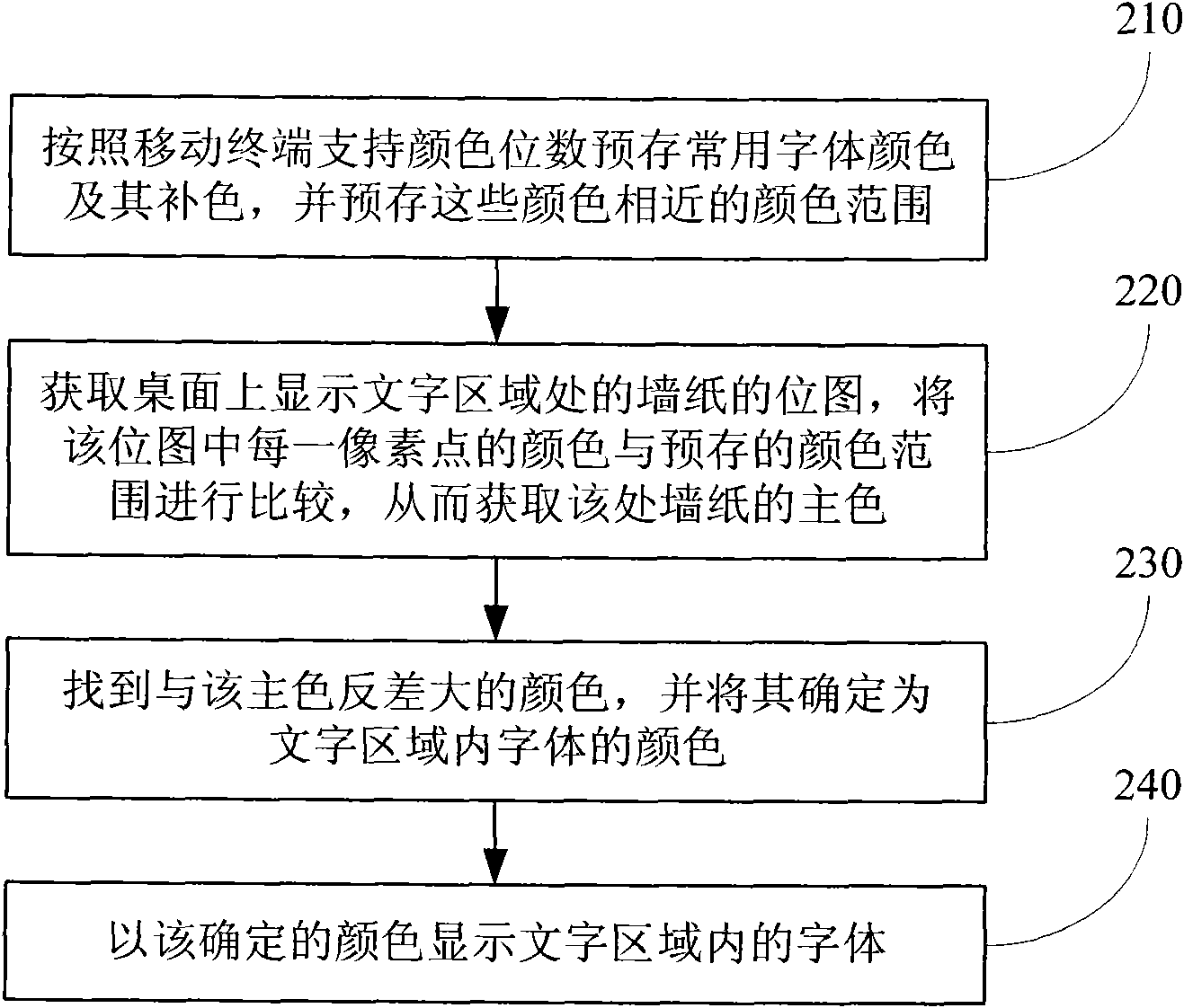 Method and apparatus for displaying colorful desktop text by mobile terminal
