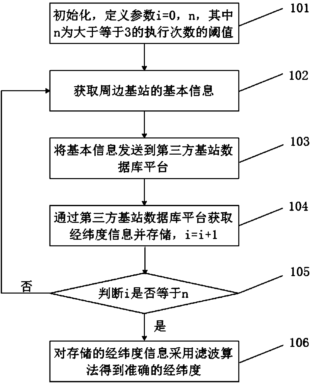 Base station positioning data stability filtering algorithm and system