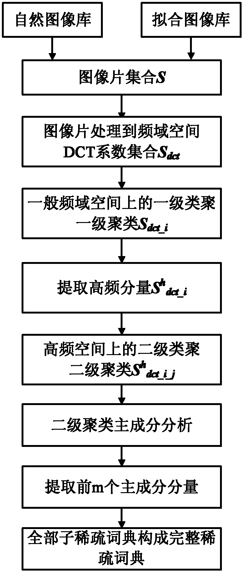 Construction method of structural sparse dictionary for video image recovery enhancement