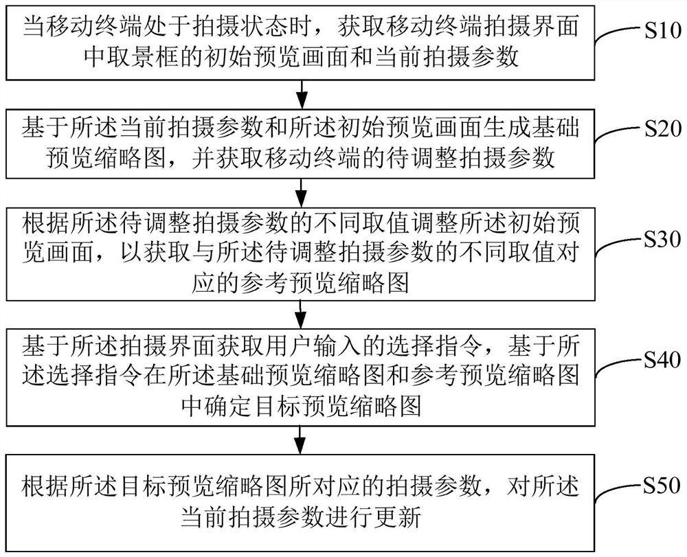 Mobile terminal photographing control method, device, mobile terminal and storage medium