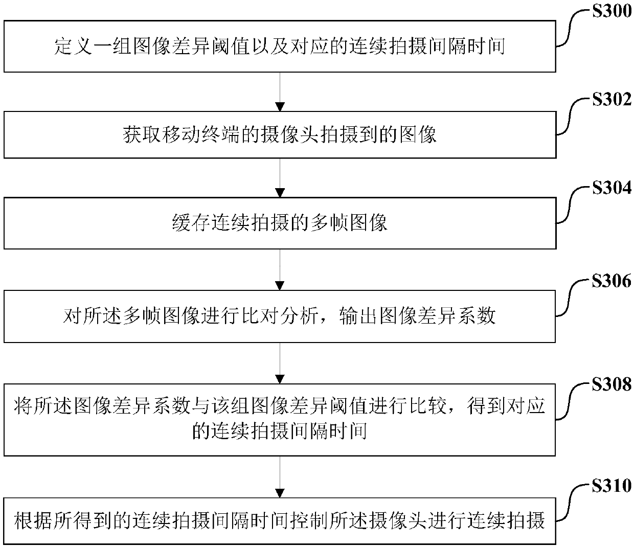 Continuous photographing method, mobile terminal and computer readable memory medium