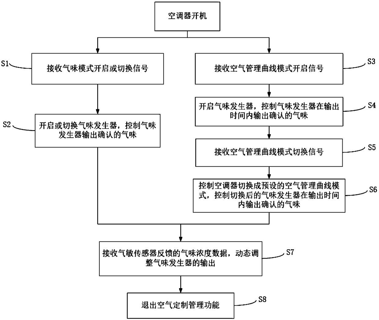 Air customization management method and air conditioner