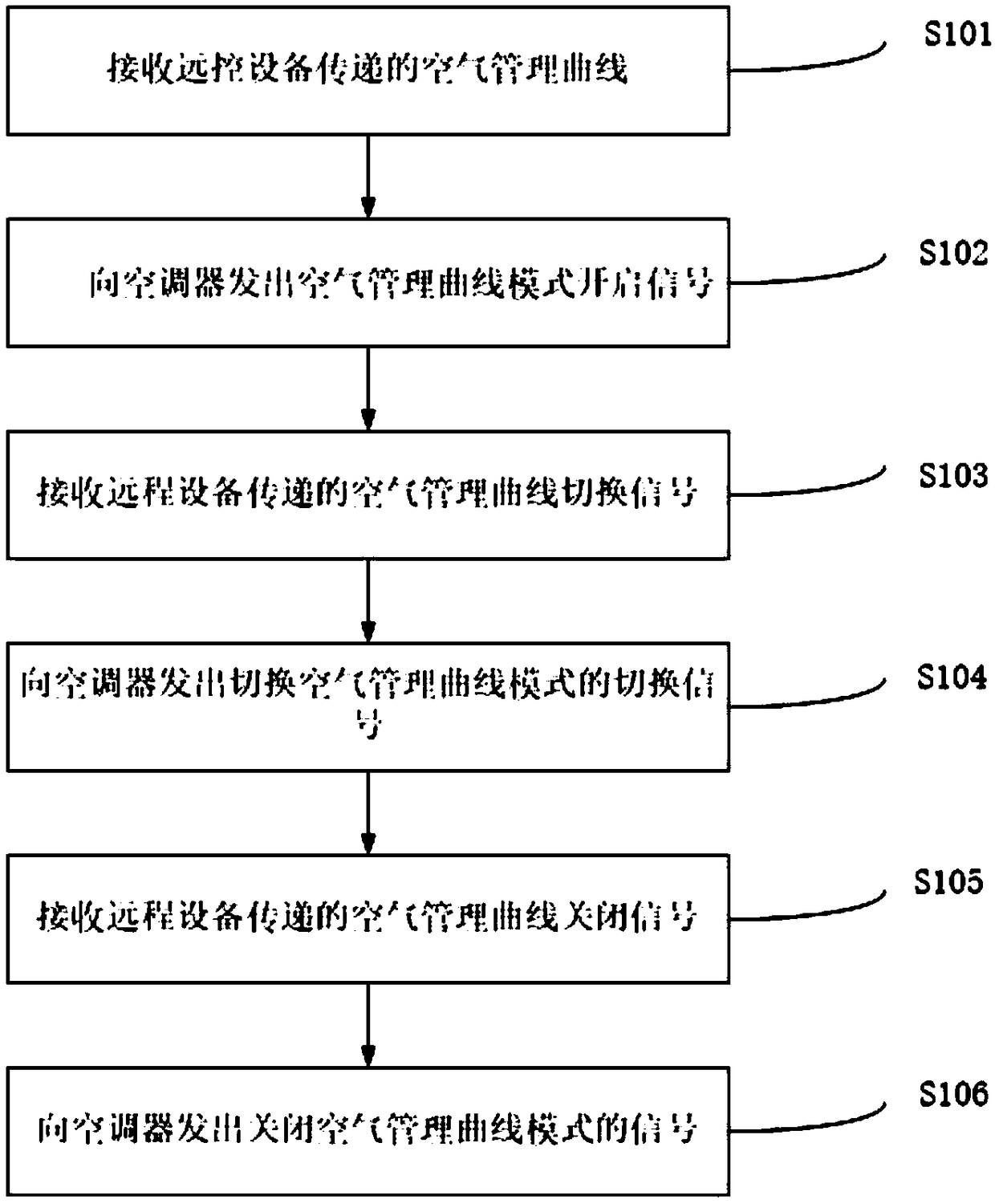 Air customization management method and air conditioner