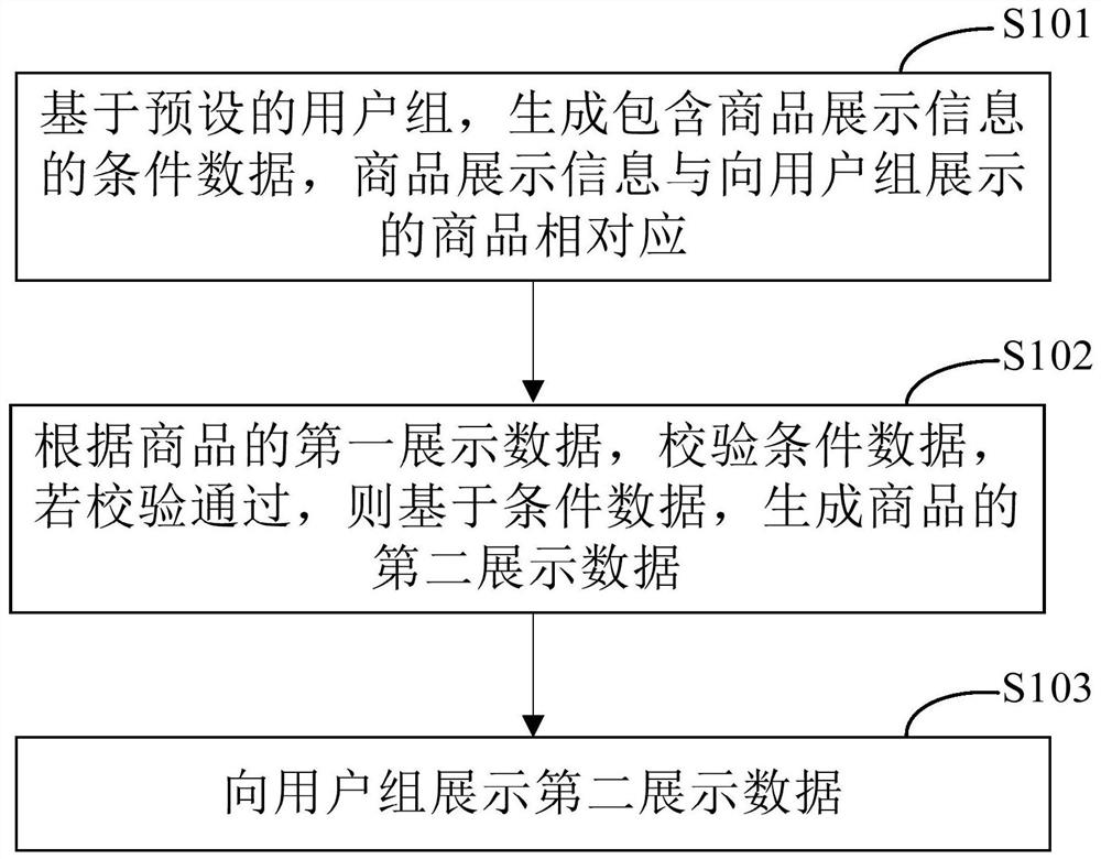 Data display method and device