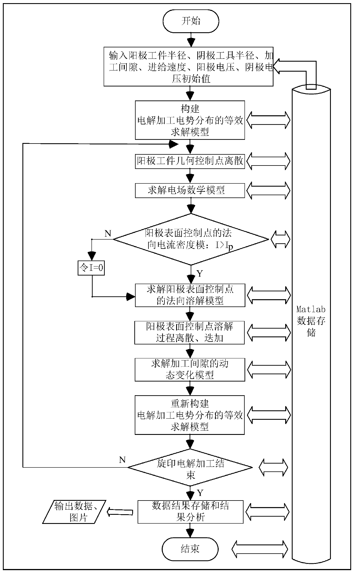 Dynamic simulation prediction method for machining gap and erosion removal rate in rotary printing electrolytic machining process