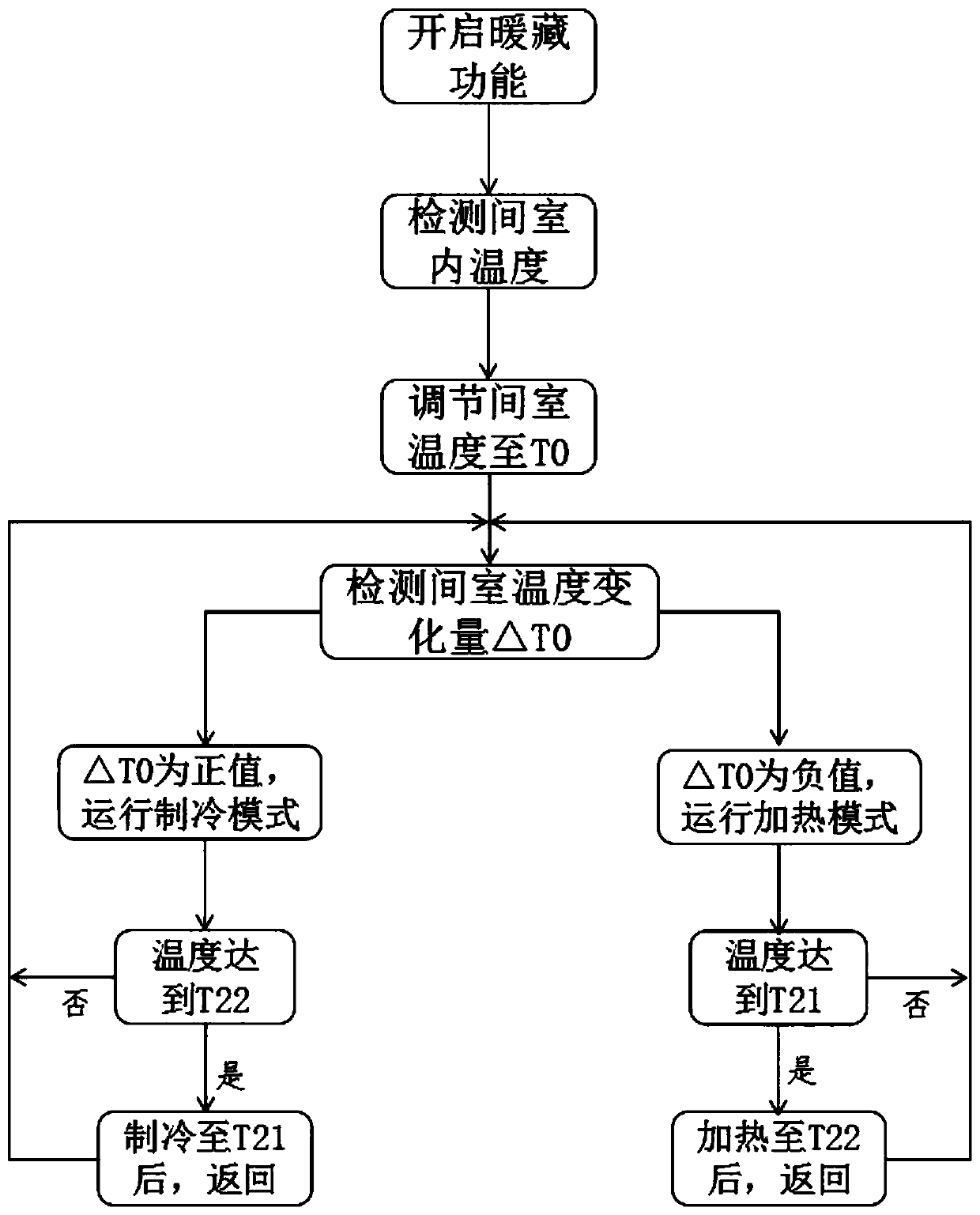 Accurate temperature control method for warm storage of independent refrigeration system compartment