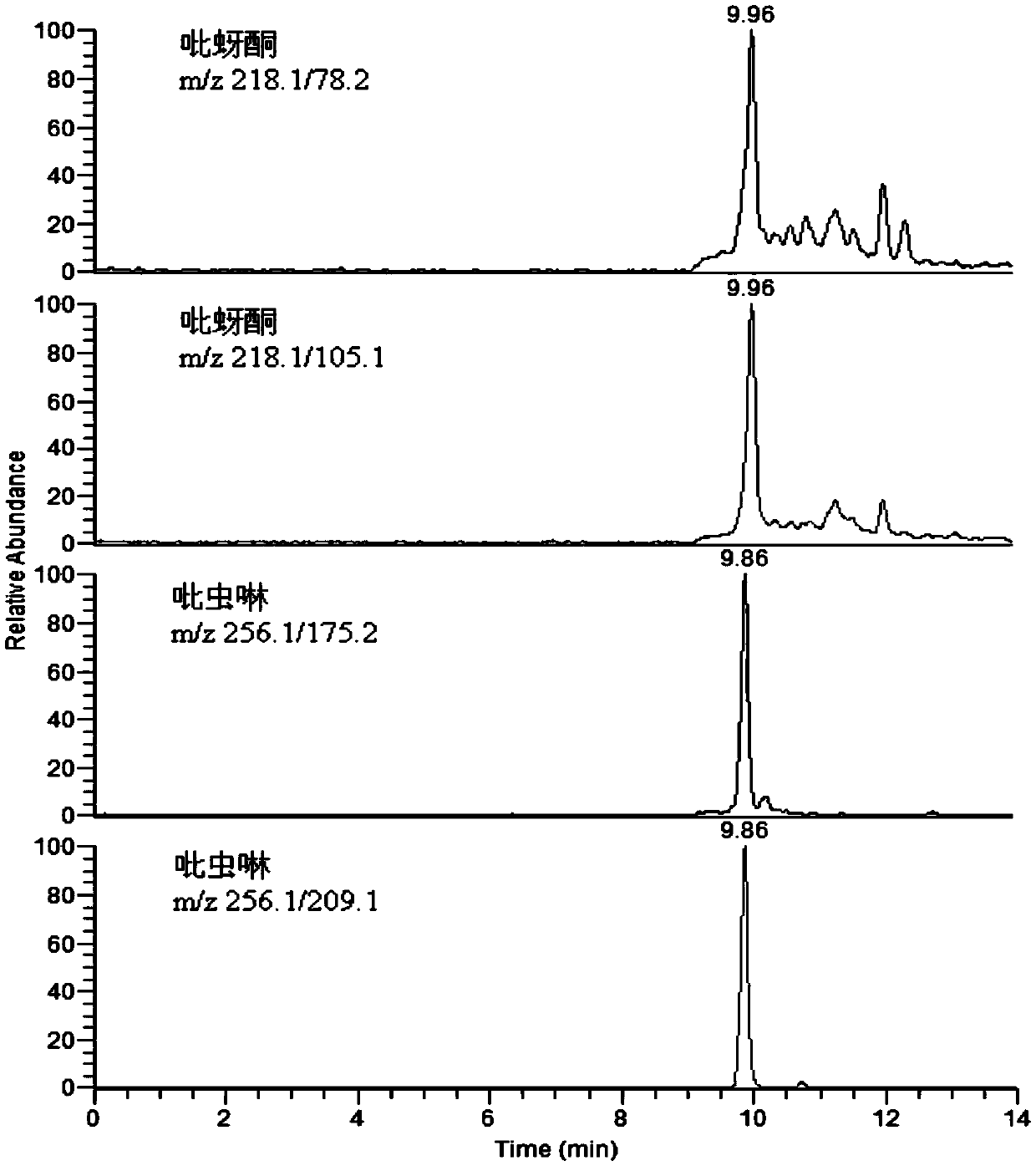 Method for measuring residual quantity of imidacloprid and pymetrozin in chrysanthemum through on-line purification-LC (Liquid Chromatogram)-MS (mass spectrometry)/MS