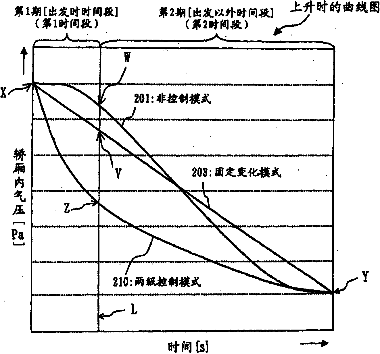 Pneumatic control system in elevator lift car