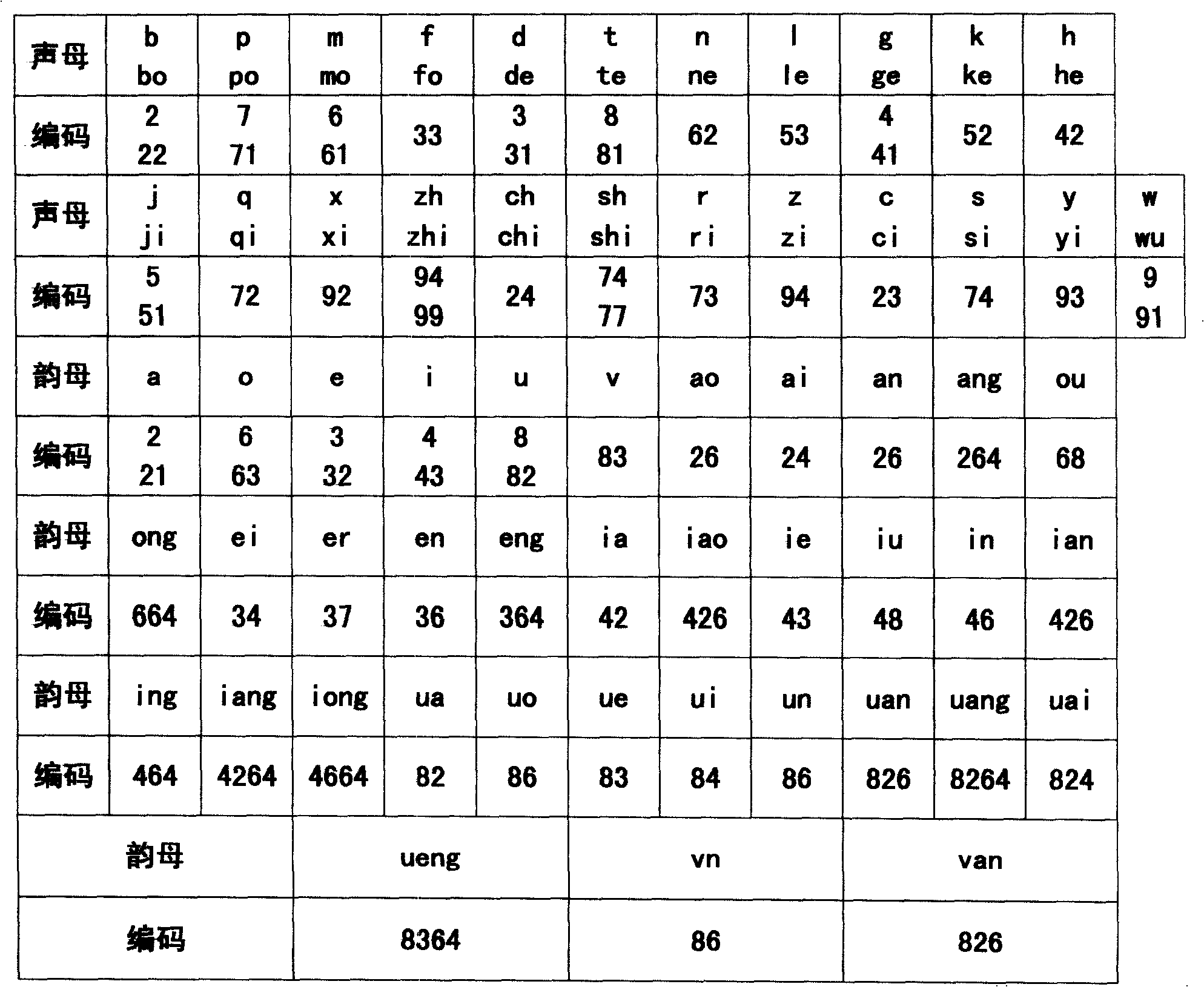 Phonetic alphabet number locating Chinese character input method and keyboard