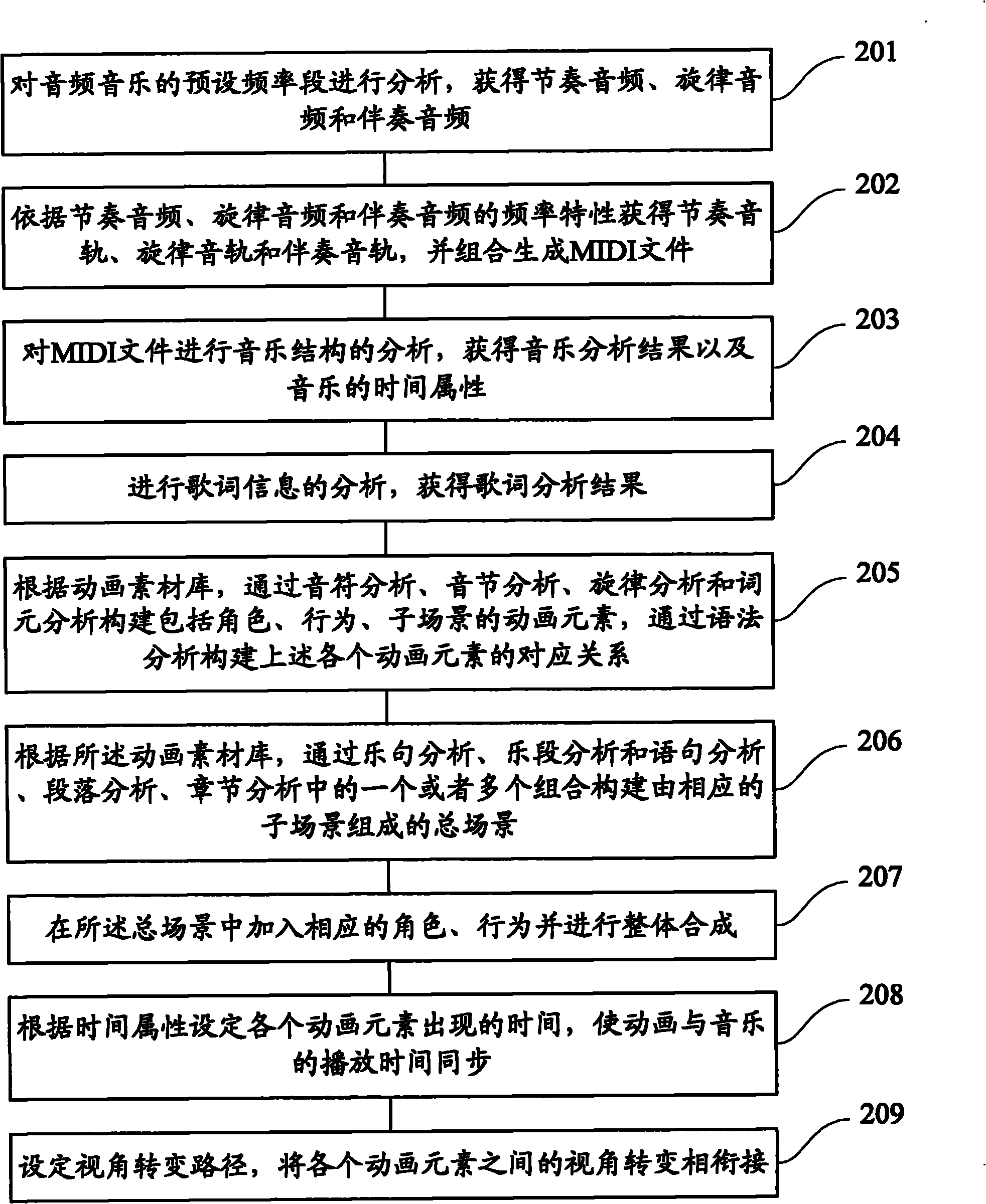 Method and system for generating animation according to audio music