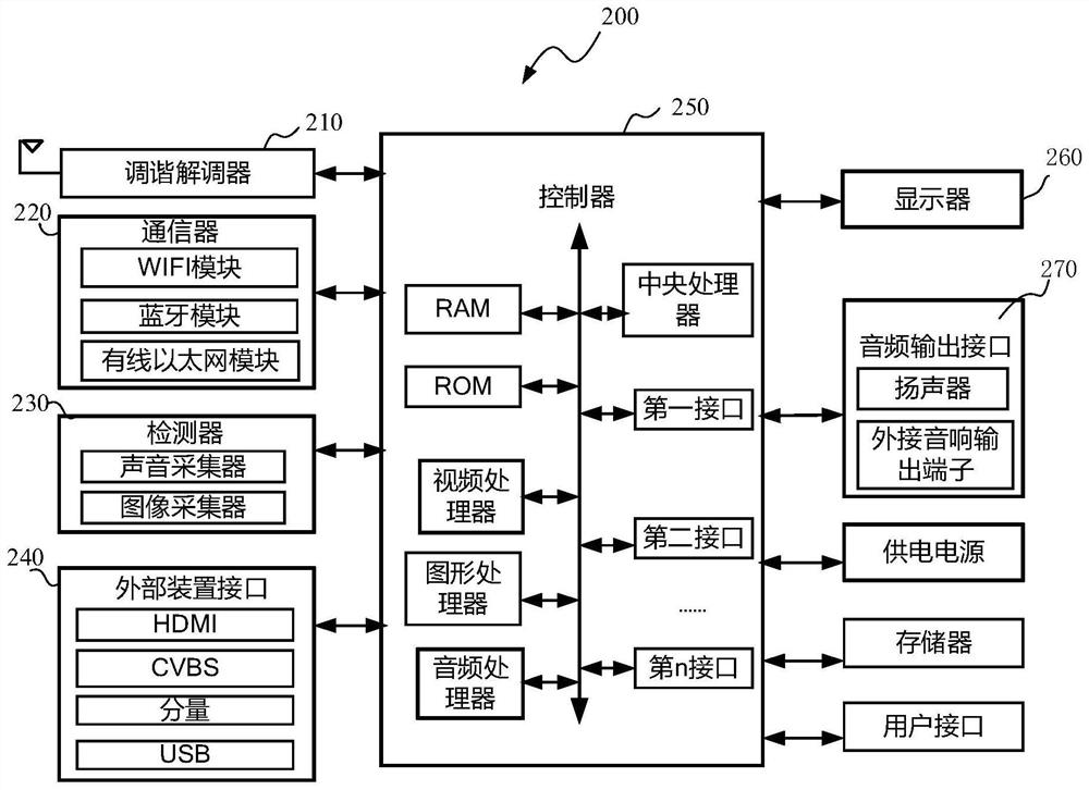 Display equipment and control method of display equipment